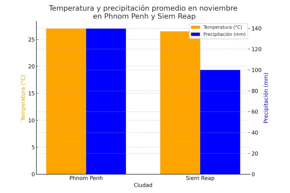 temperatura en camboya en noviembre