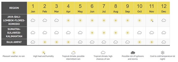 clima Indonesia